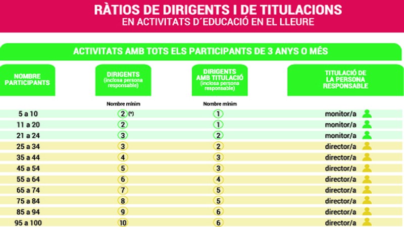 Les ràtios de dirigents en el nou decret de les activitats de lleure